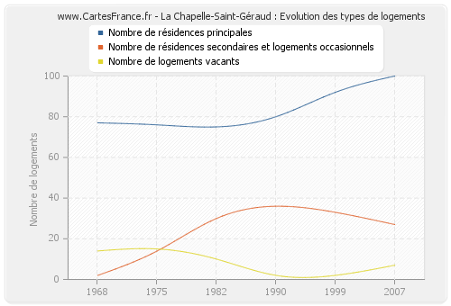 La Chapelle-Saint-Géraud : Evolution des types de logements